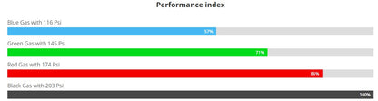 Nimrod Performance Gas